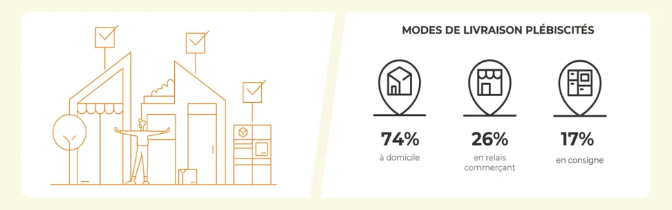 Top 3 des modalités de livraison privilégiées par les e-acheteurs hollandais