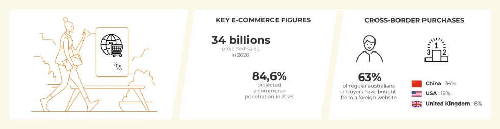 Chiffres clés et tendances du e-commerce en Australie