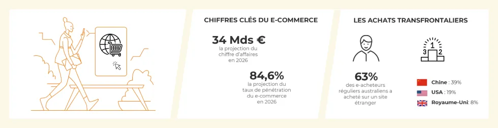 Chiffres clés et tendances du e-commerce en Australie