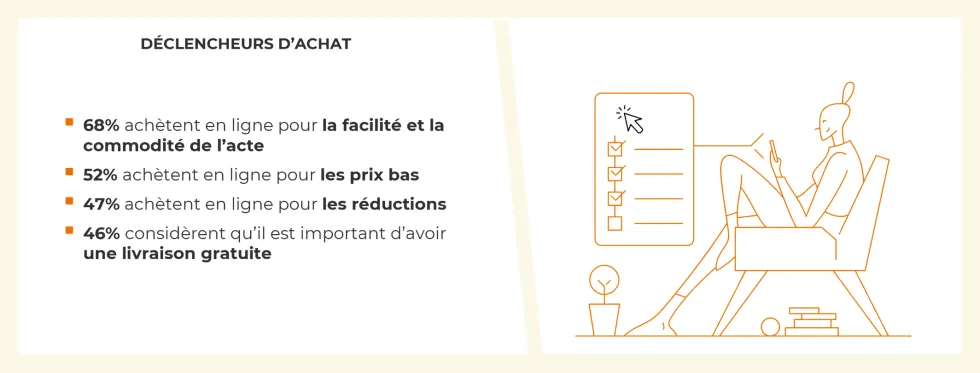 Principaux critères de déclenchement de l’achat en ligne des australiens
