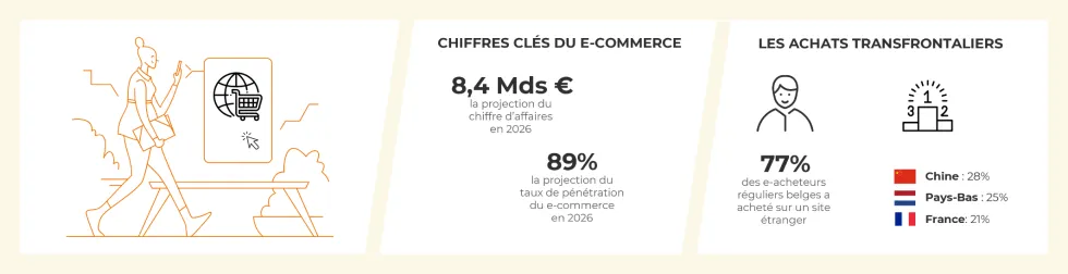 Chiffres clés et tendances du e-commerce en Belgique