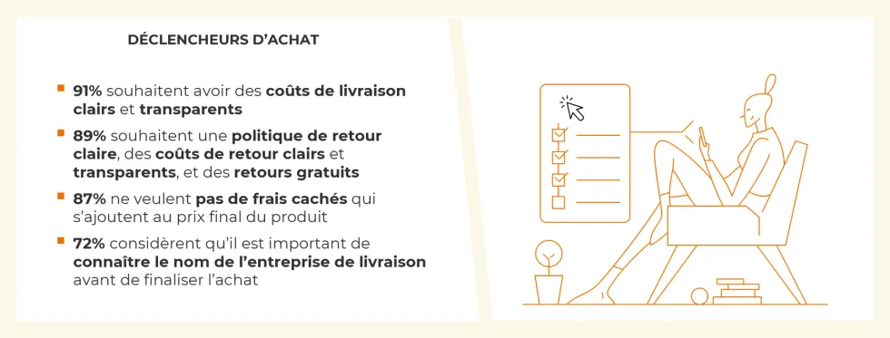 Principaux critères de déclenchement de l’achat en ligne des belges