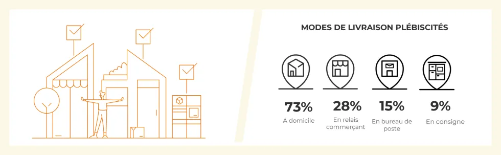 Top 3 des modalités de livraison privilégiées par les e-acheteurs belges