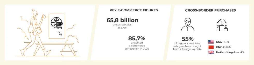 Chiffres clés et tendances du e-commerce au Canada