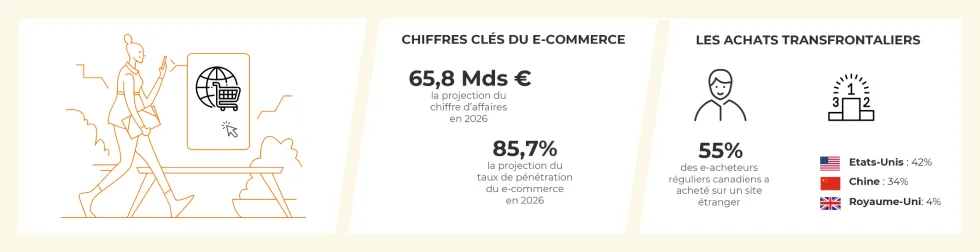 Chiffres clés et tendances du e-commerce au Canada