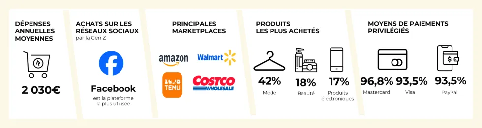 Chiffres clés du comportement des e-consommateurs canadiens