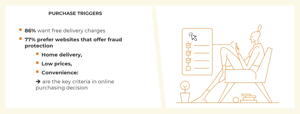 Principaux critères de déclenchement de l’achat en ligne des canadiens