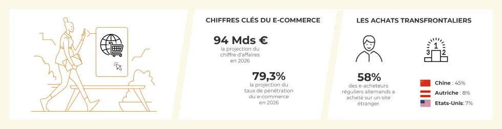 Chiffres clés et tendances du e-commerce en Allemagne