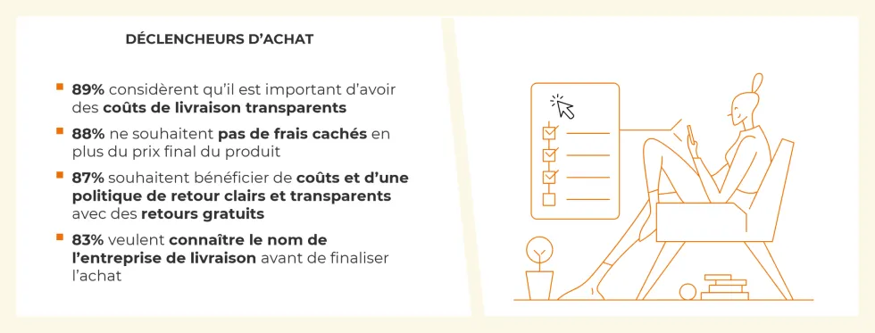 Principaux critères de déclenchement de l’achat en ligne des allemands
