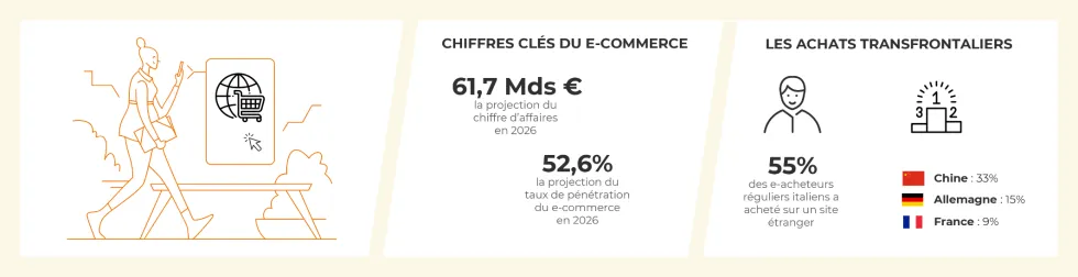 Chiffres clés et tendances du e-commerce en Italie