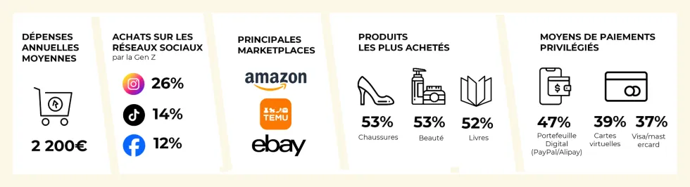 Chiffres clés du comportement des e-consommateurs italiens