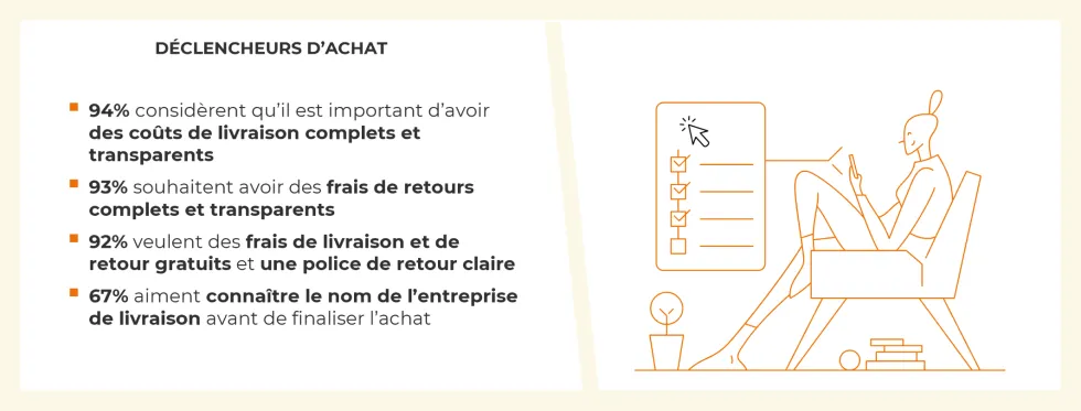Principaux critères de déclenchement de l’achat en ligne des italiens