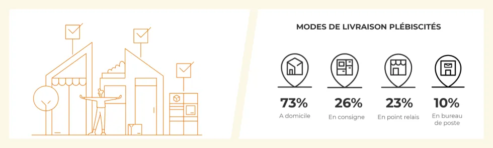 Top 3 des modalités de livraison privilégiées par les e-acheteurs italiens