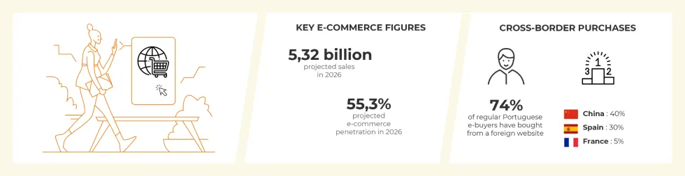 Chiffres clés et tendances du e-commerce en Portugal