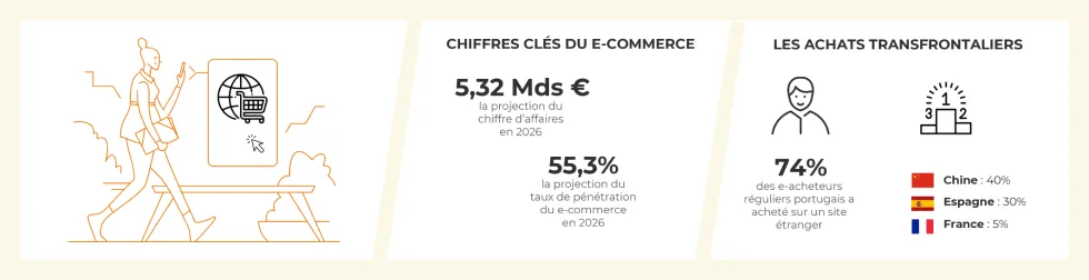 Chiffres clés et tendances du e-commerce en Portugal