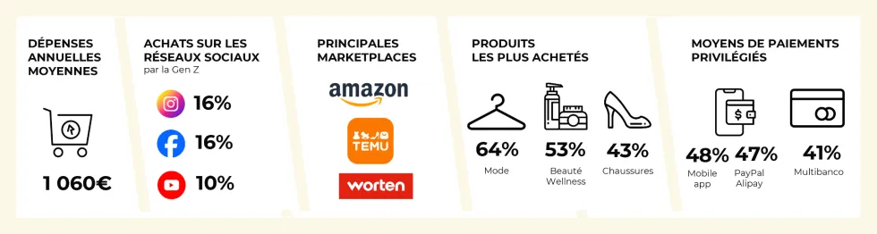 Chiffres clés du comportement des e-consommateurs portugal