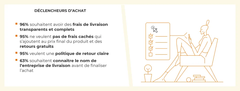 Principaux critères de déclenchement de l’achat en ligne des portugais