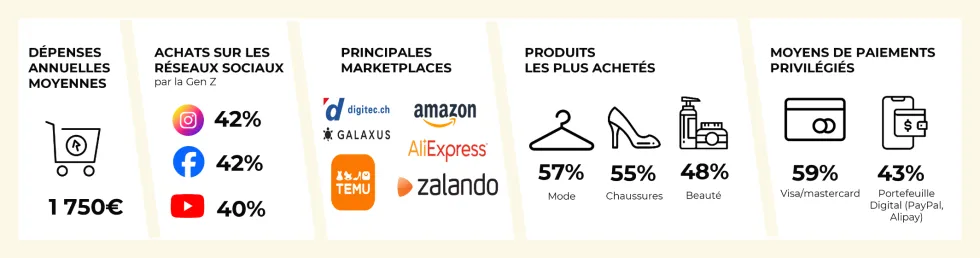 Chiffres clés du comportement des e-consommateurs suisses