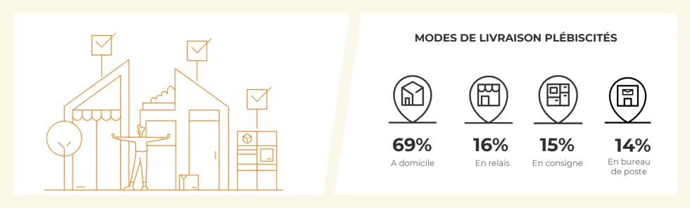 Top 3 des modalités de livraison privilégiées par les e-acheteurs suisses