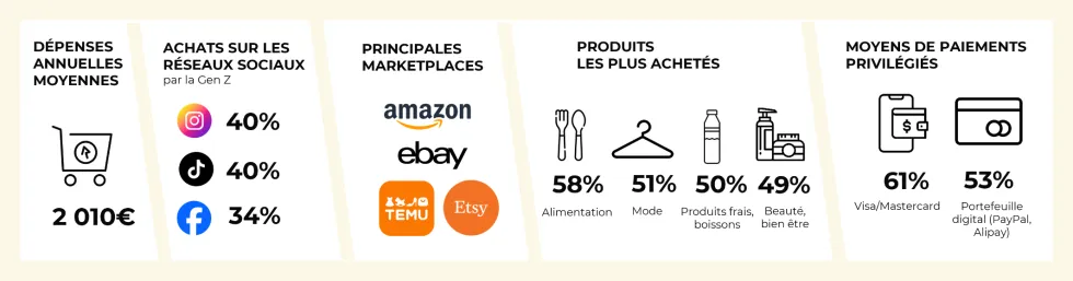 Chiffres clés du comportement des e-consommateurs anglais