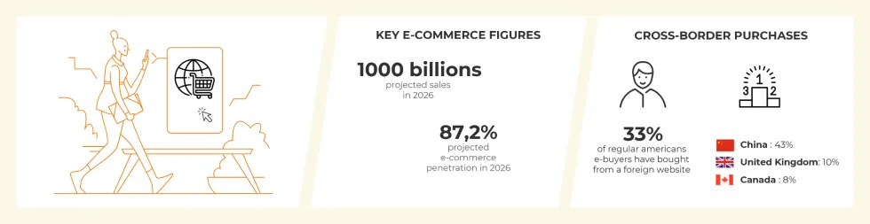 Chiffres clés et tendances du e-commerce en USA