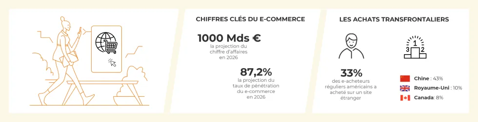 Chiffres clés et tendances du e-commerce en USA