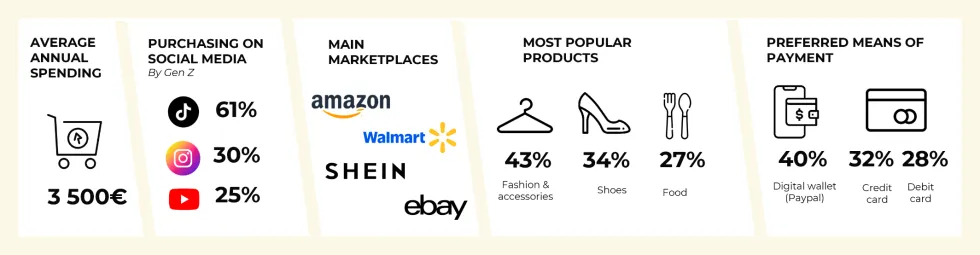 Chiffres clés du comportement des e-consommateurs américains