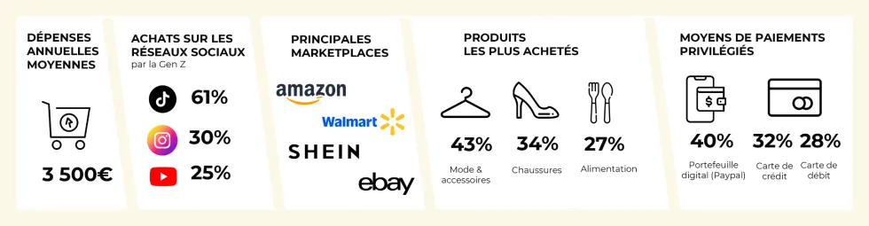 Chiffres clés du comportement des e-consommateurs américains