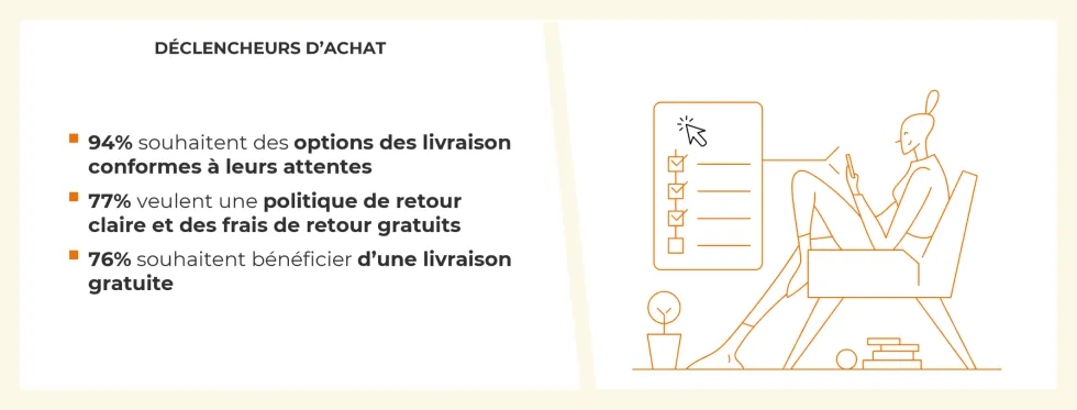 Principaux critères de déclenchement de l’achat en ligne des américains