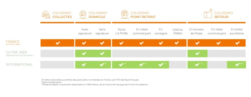Mapping offre Colissimo 2026 FR