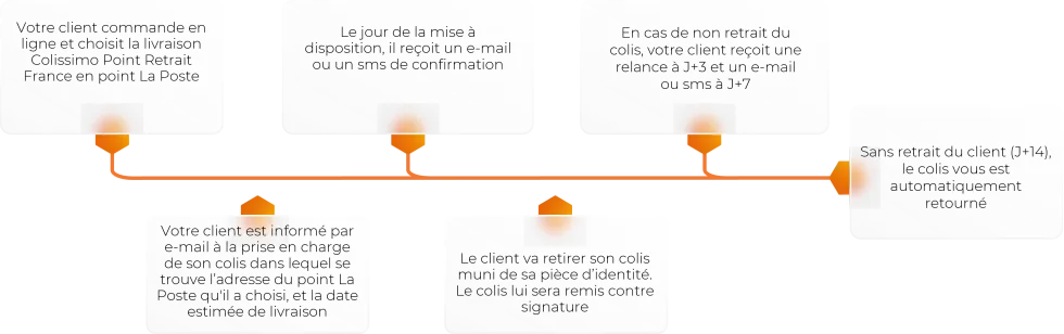 Colissimo Point Retrait France - Parcours bureau de poste