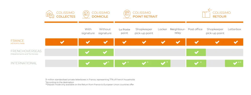 Mapping offre Colissimo 2026 EN