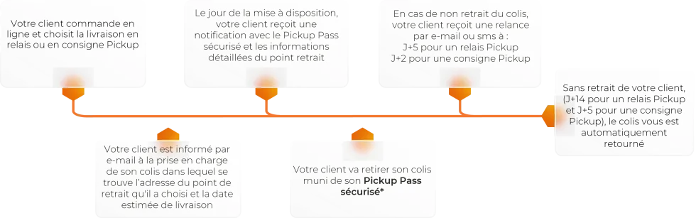 Colissimo Point Retrait France - Parcous relais Pickup