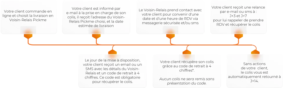 Colissimo Point Retrait France - Parcours Voisin-Relais Pickme